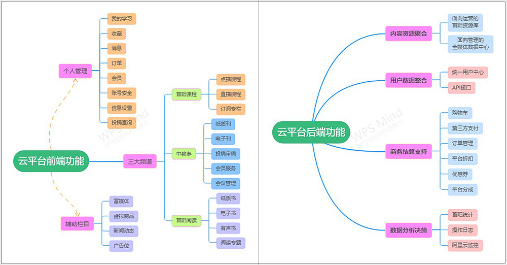 2首陽教育雲平台前後端功能思維導圖.jpg