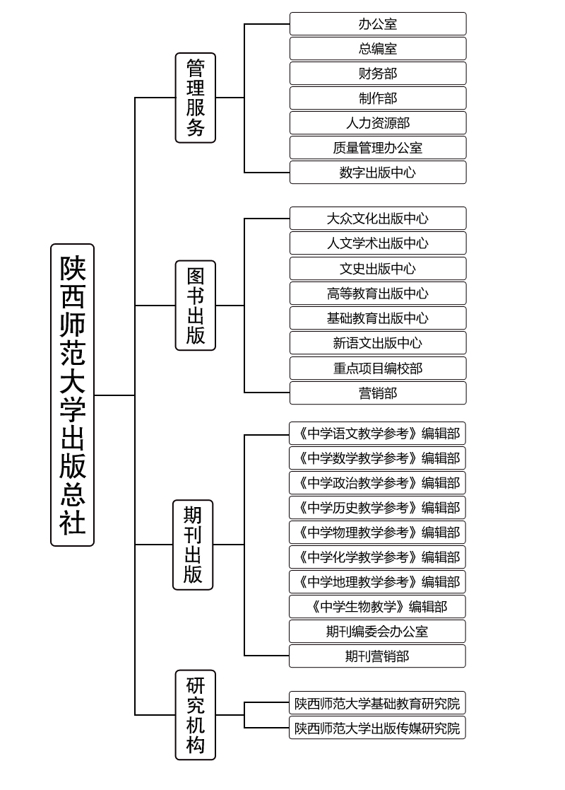 組織架構圖